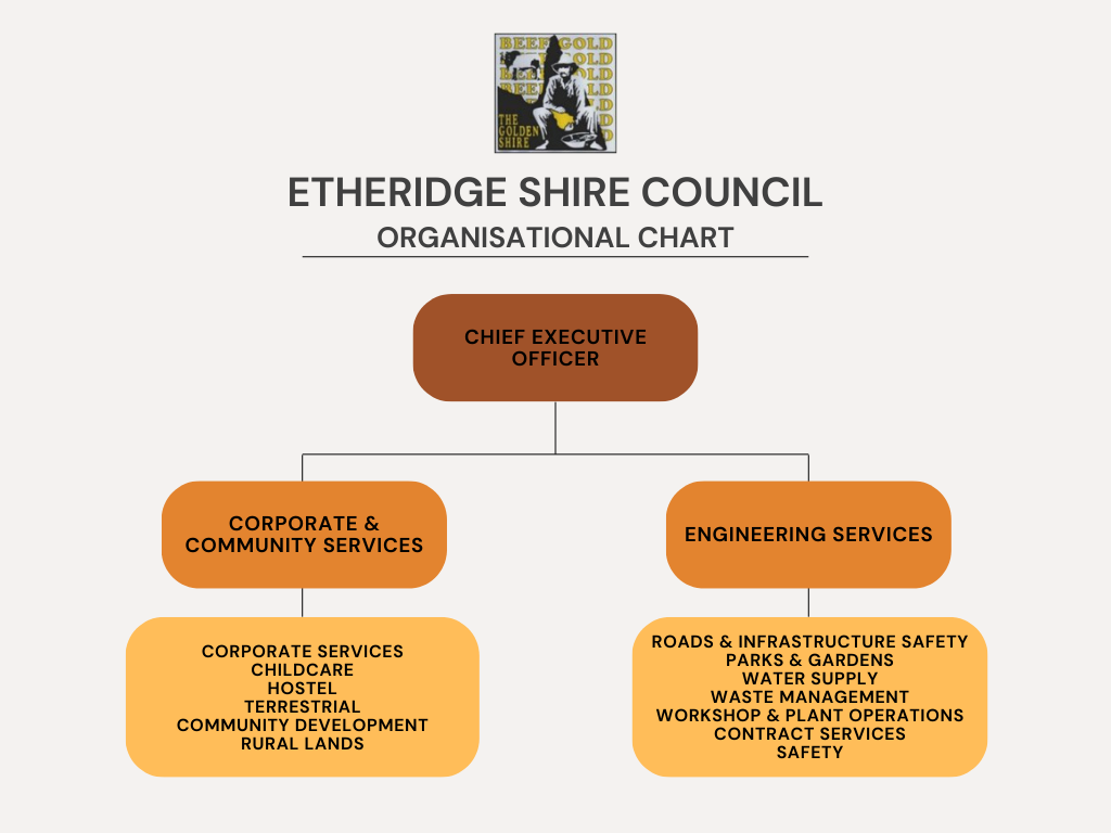 Organisational Structure